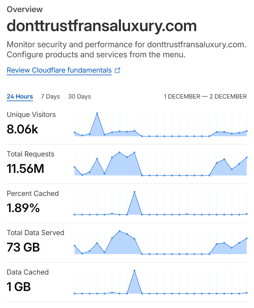Evidence of attacks or harassment